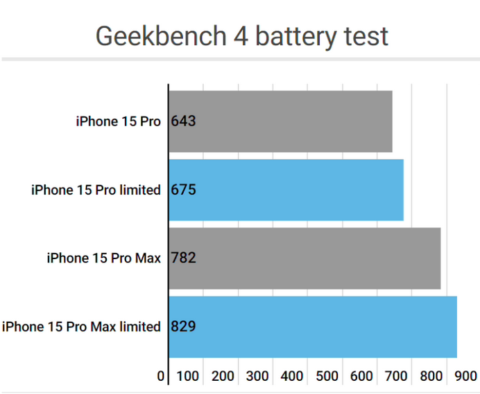 河间apple维修站iPhone15Pro的ProMotion高刷功能耗电吗