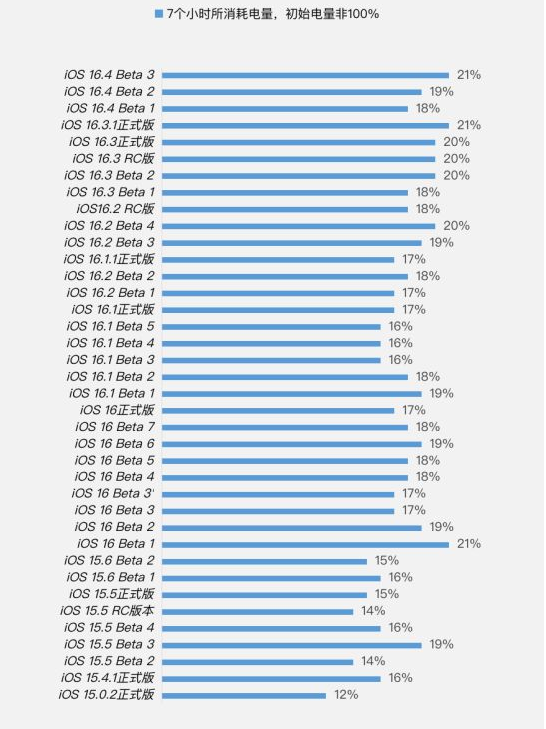 河间苹果手机维修分享iOS 16.4 Beta 3续航跑分等测试结果汇总 