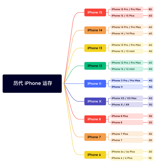 河间苹果维修网点分享苹果历代iPhone运存汇总 