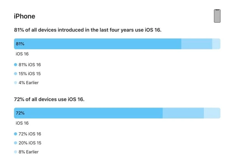 河间苹果手机维修分享iOS 16 / iPadOS 16 安装率 