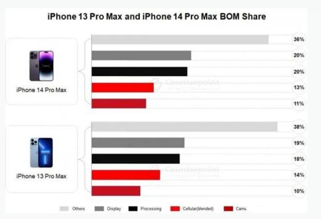 河间苹果手机维修分享iPhone 14 Pro的成本和利润 