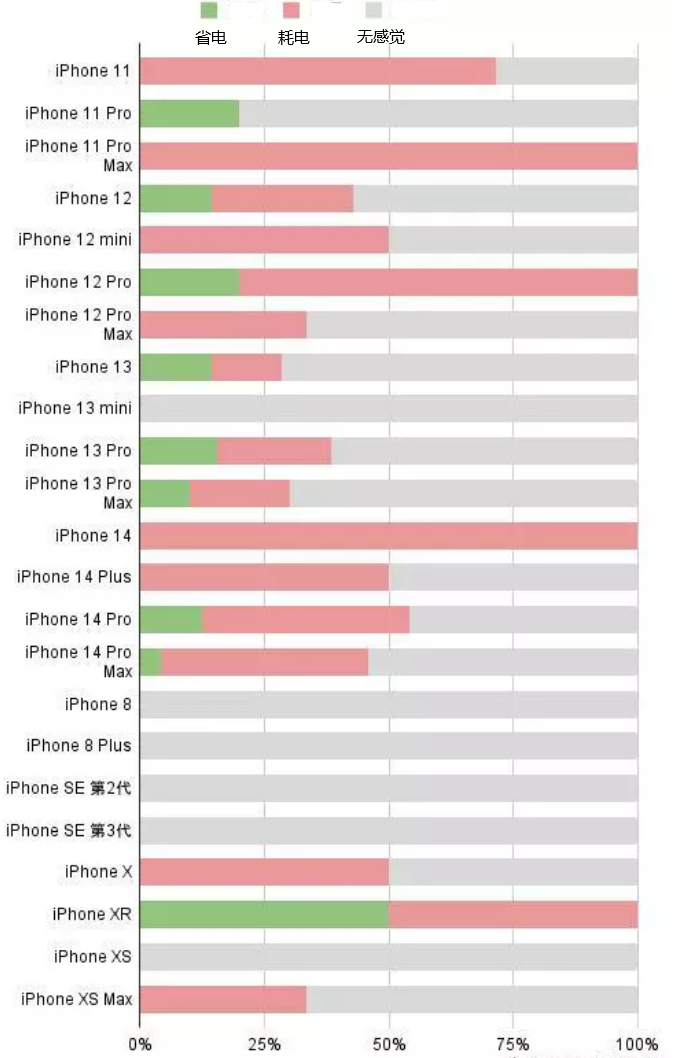 河间苹果手机维修分享iOS16.2太耗电怎么办？iOS16.2续航不好可以降级吗？ 