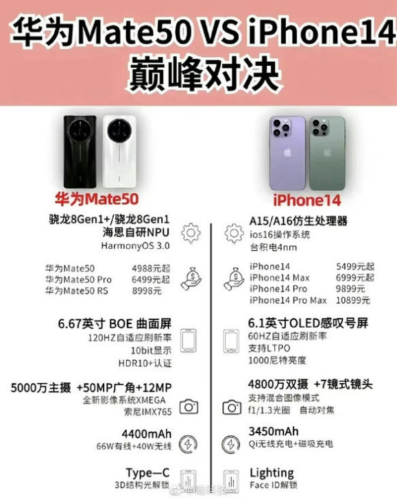 河间苹果14维修分享iPhone14和华为mate50，应该怎么选 