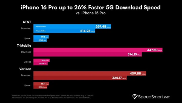 河间苹果手机维修分享iPhone 16 Pro 系列的 5G 速度 