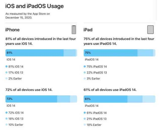 河间苹果手机维修分享有多少用户更新了 iOS 14 