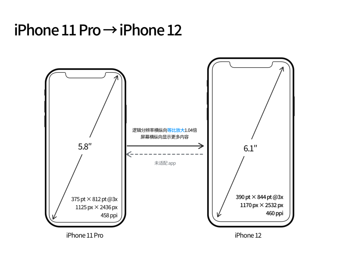 河间苹果手机维修分享iPhone 12 mini 和 iPhone 12 Pro 的尺寸变化会改变显示内容吗 